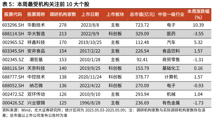 如何才能本周最受机构关注前 10 大个股