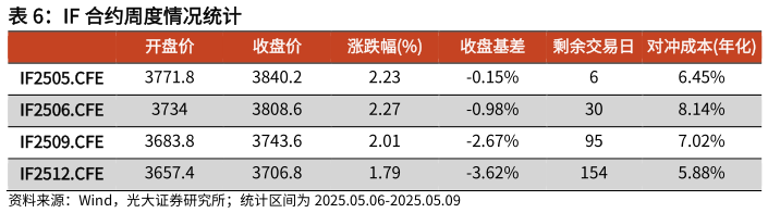 如何了解IF 合约周度情况统计