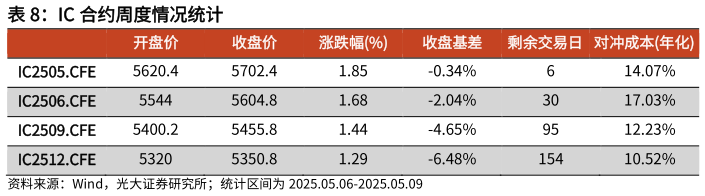 如何了解IC 合约周度情况统计