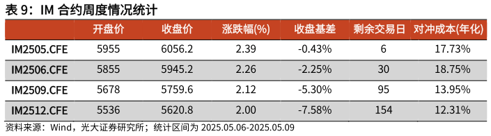 怎样理解IM 合约周度情况统计