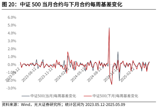 请问一下中证 500 当月合约与下月合约每周基差变化