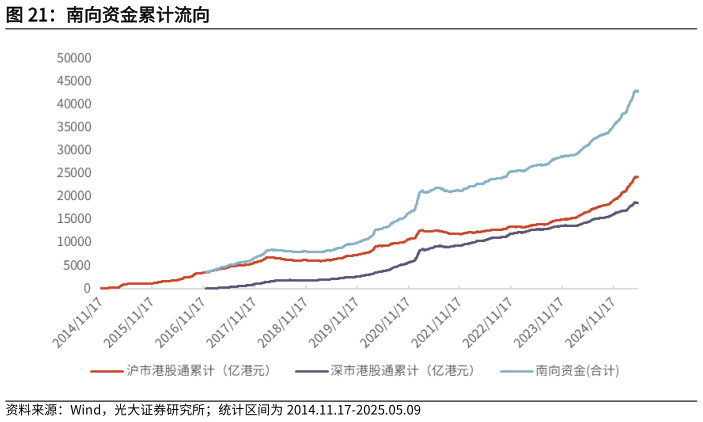 如何了解南向资金累计流向