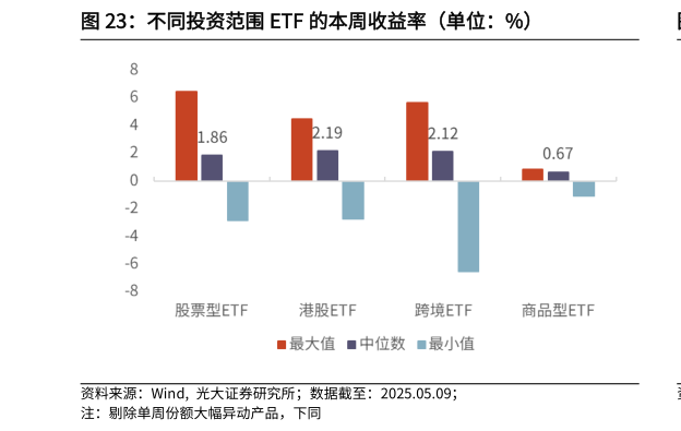 谁能回答不同投资范围 ETF 的本周收益率（单位：%）