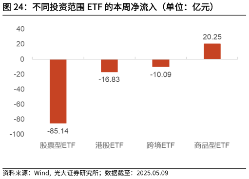 一起讨论下不同投资范围 ETF 的本周净流入（单位：亿元）