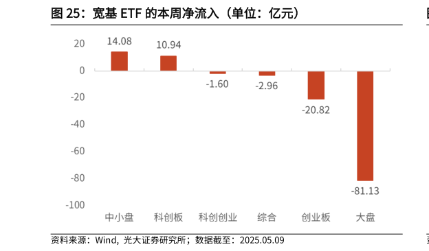 一起讨论下宽基 ETF 的本周净流入（单位：亿元）