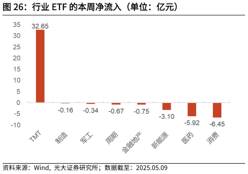 谁知道行业 ETF 的本周净流入（单位：亿元）