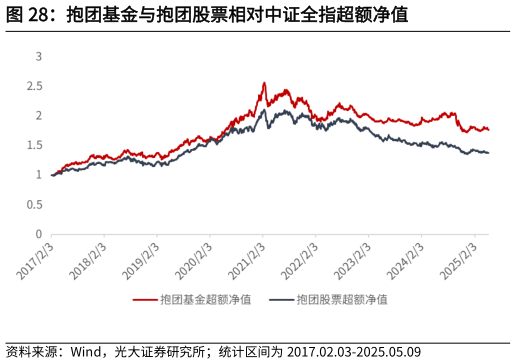 如何解释抱团基金与抱团股票相对中证全指超额净值