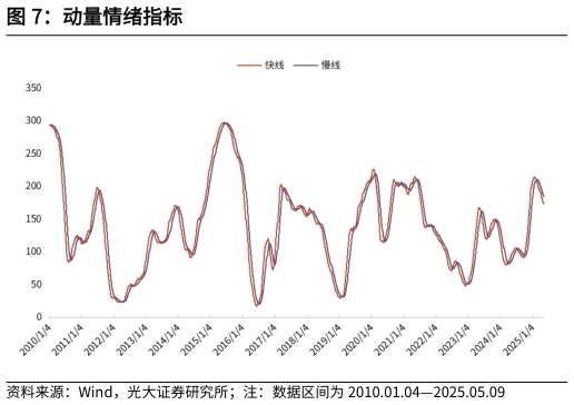 咨询下各位动量情绪指标