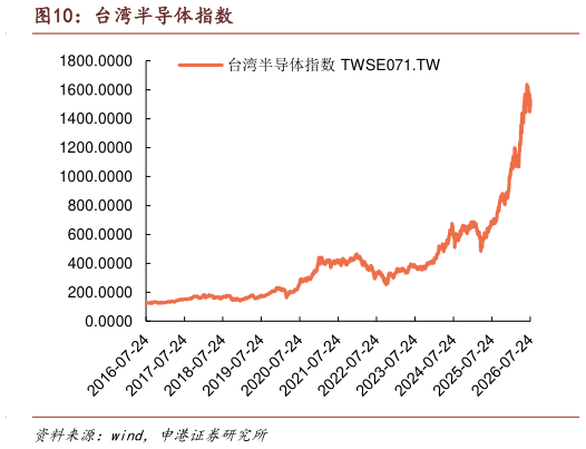 如何了解台湾半导体指数
