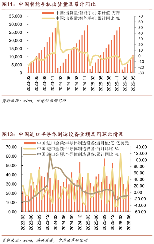 如何看待中国智能手机出货量及累计同比