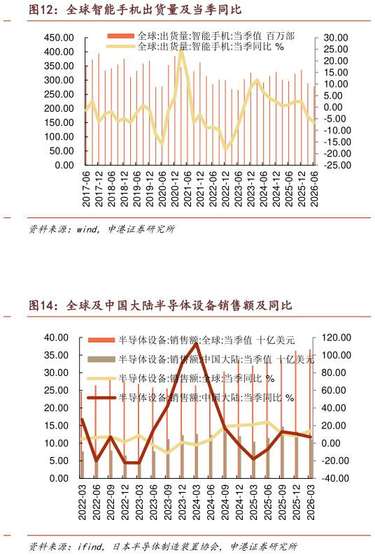 请问一下全球智能手机出货量及当季同比
