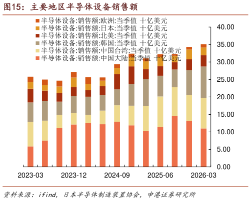 如何看待主要地区半导体设备销售额