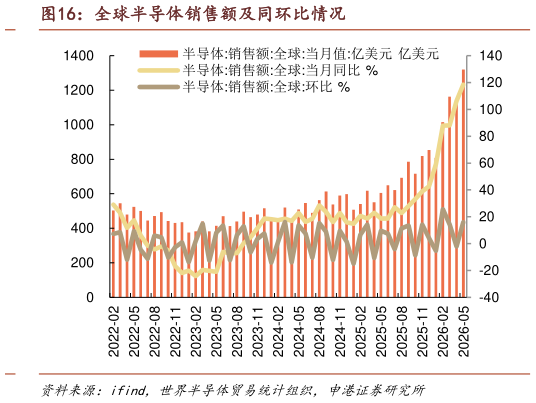 各位网友请教一下全球半导体销售额及同环比情况