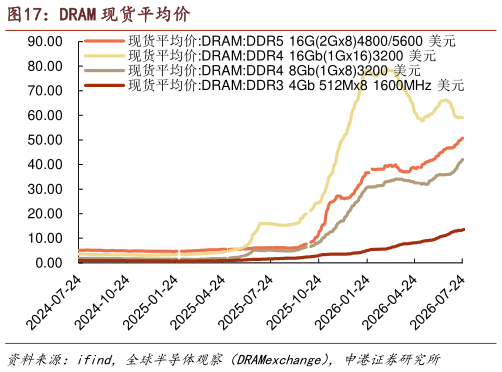 谁能回答DRAM 现货平均价