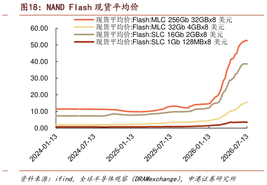 想关注一下NAND Flash 现货平均价