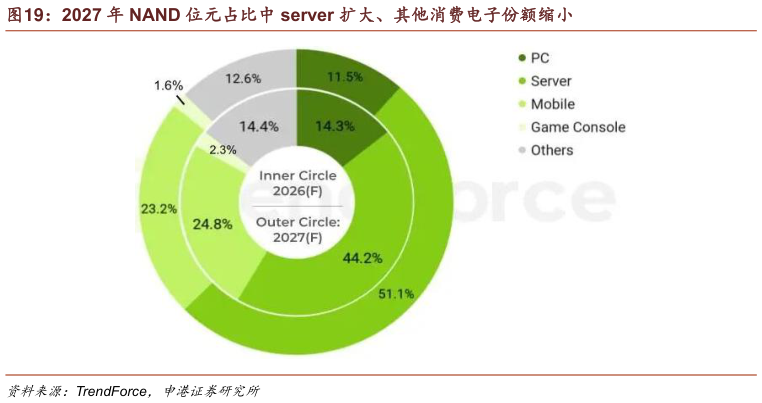 我想了解一下2027 年 NAND 位元占比中 server 扩大、其他消费电子份额缩小