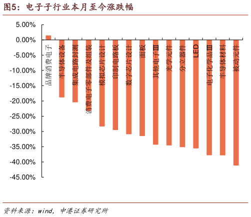 如何才能电子子行业本月至今涨跌幅