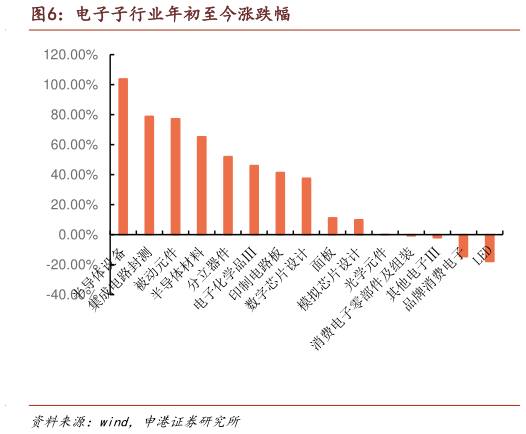 谁能回答电子子行业年初至今涨跌幅