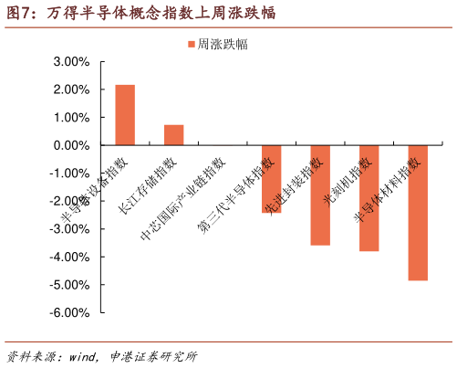 一起讨论下万得半导体概念指数上周涨跌幅