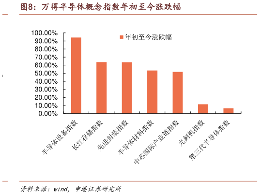 想关注一下万得半导体概念指数年初至今涨跌幅