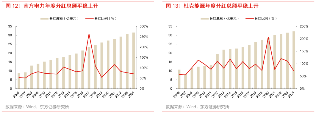 想关注一下杜克能源年度分红总额平稳上升