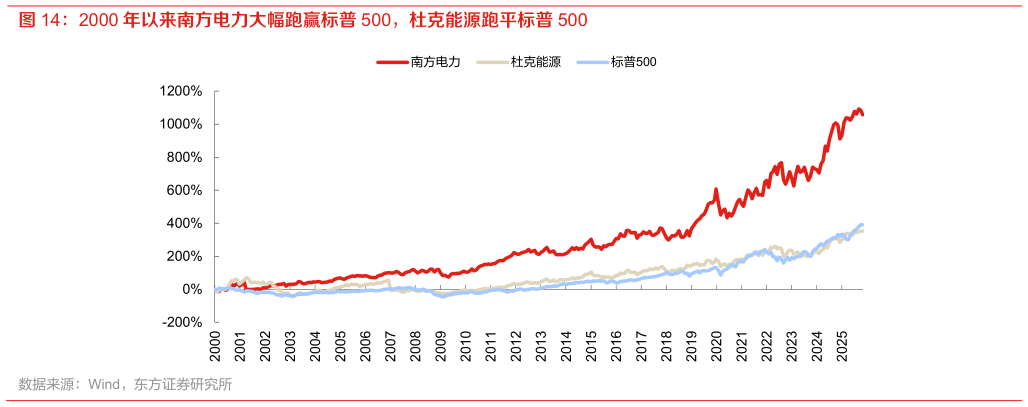 想关注一下2000 年以来南方电力大幅跑赢标普 500，杜克能源跑平标普 500