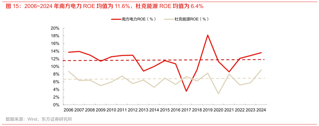 如何看待20062024 年南方电力 ROE 均值为 11.6%，杜克能源 ROE 均值为 6.4%