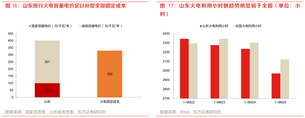 一起讨论下山东现行火电容量电价足以补偿全部固定成本山东火电利用小时数趋势明显弱于全国（单位：小