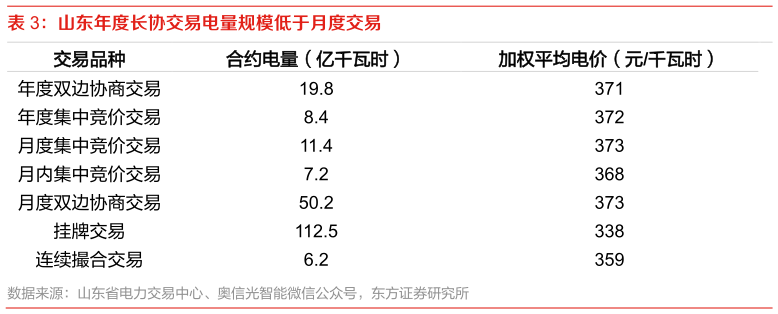 如何看待山东年度长协交易电量规模低于月度交易