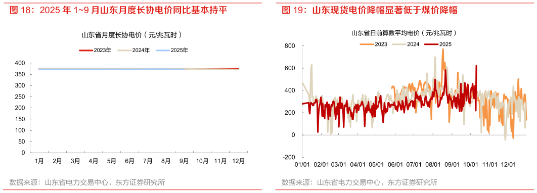 如何才能2025 年 19 月山东月度长协电价同比基本持平 山东现货电价降幅显著低于煤价降幅