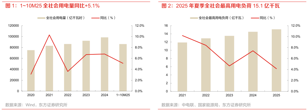 咨询下各位2025 年夏季全社会最高用电负荷 15.1 亿千瓦