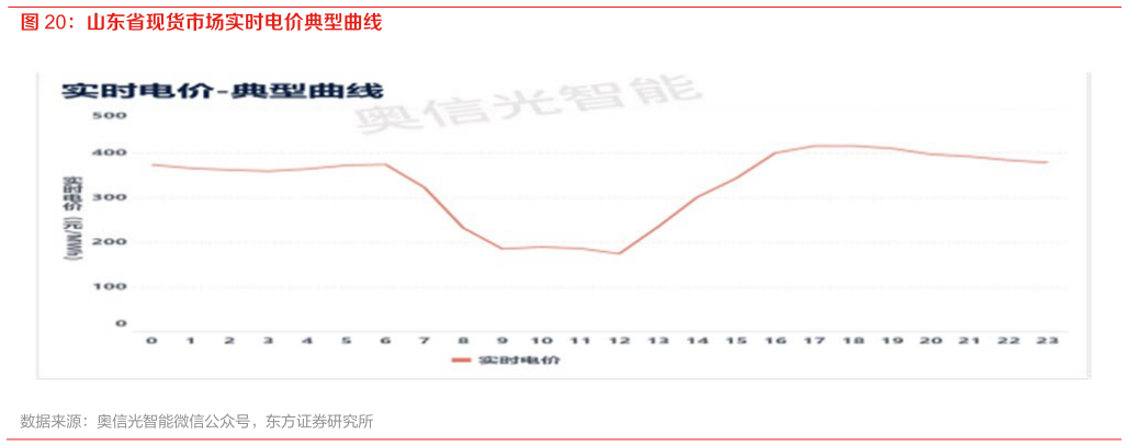 如何解释山东省现货市场实时电价典型曲线