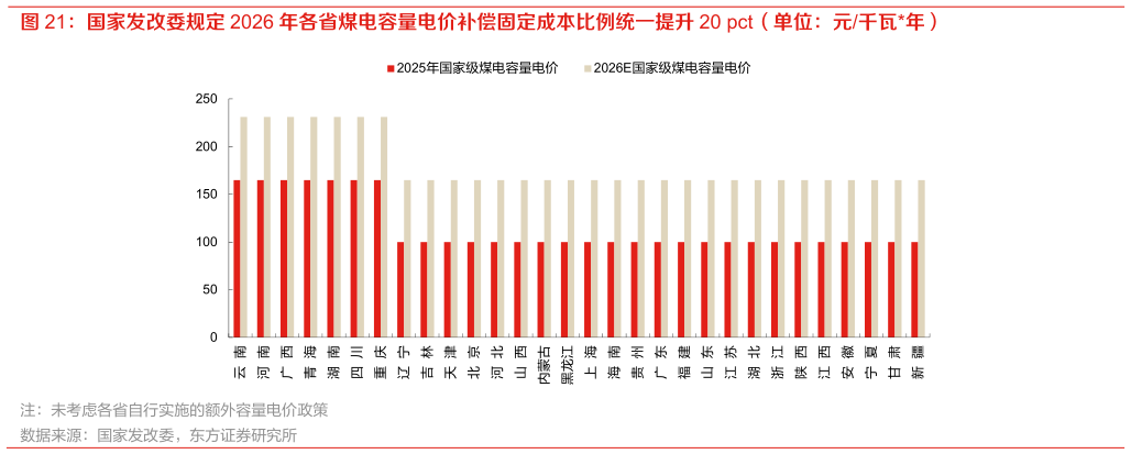 怎样理解国家发改委规定 2026 年各省煤电容量电价补偿固定成本比例统一提升 20 pct（单位：元千瓦年）