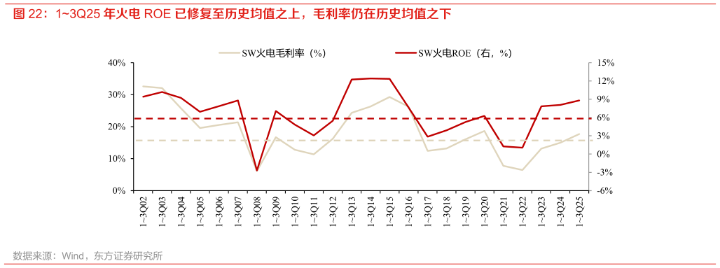 想关注一下13Q25 年火电 ROE 已修复至历史均值之上，毛利率仍在历史均值之下