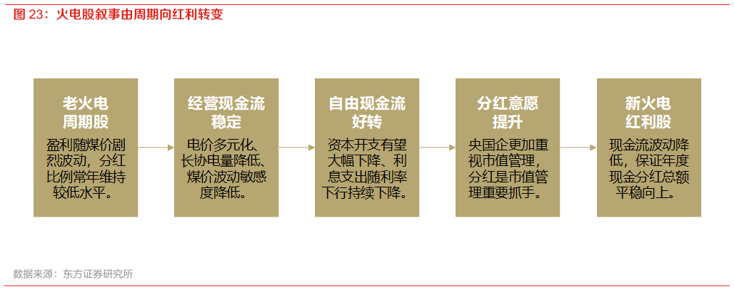 如何解释火电股叙事由周期向红利转变
