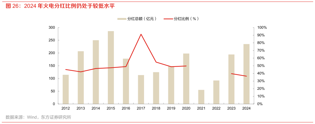 咨询下各位2024 年火电分红比例仍处于较低水平