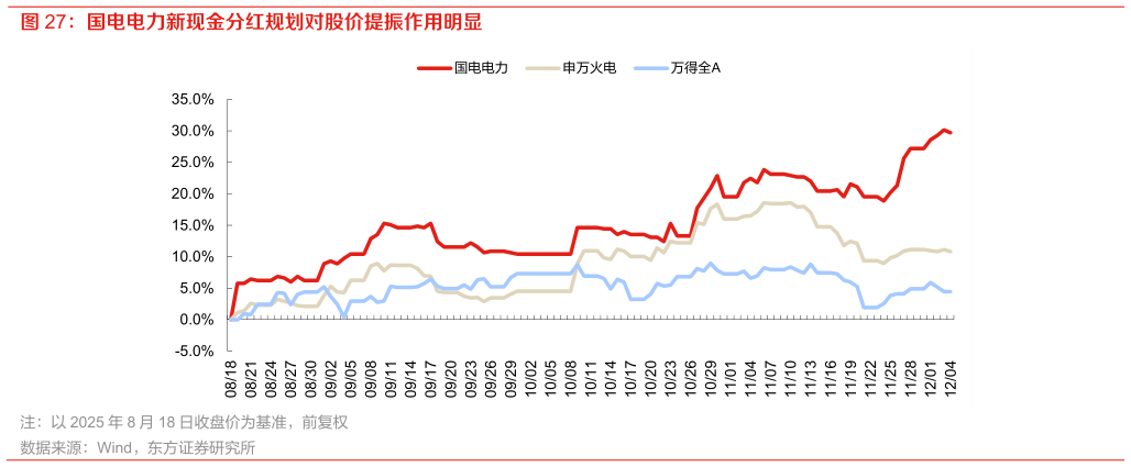 想问下各位网友国电电力新现金分红规划对股价提振作用明显