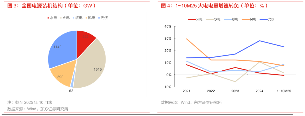 谁知道全国电源装机结构（单位：GW） 110M25 火电电量增速转负（单位：%）