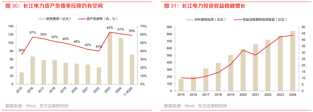 各位网友请教一下长江电力资产负债率压降仍有空间 长江电力投资收益稳健增长