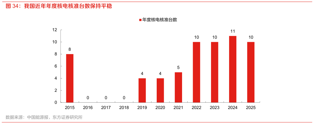 如何了解我国近年年度核电核准台数保持平稳