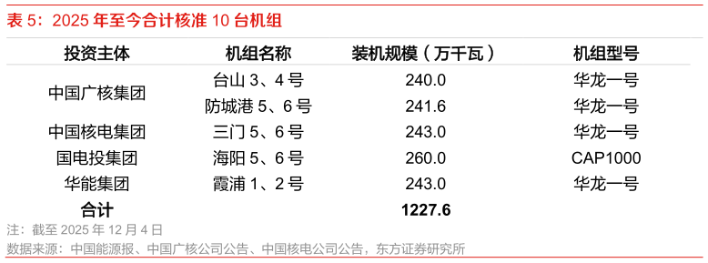 想关注一下2025 年至今合计核准 10 台机组 