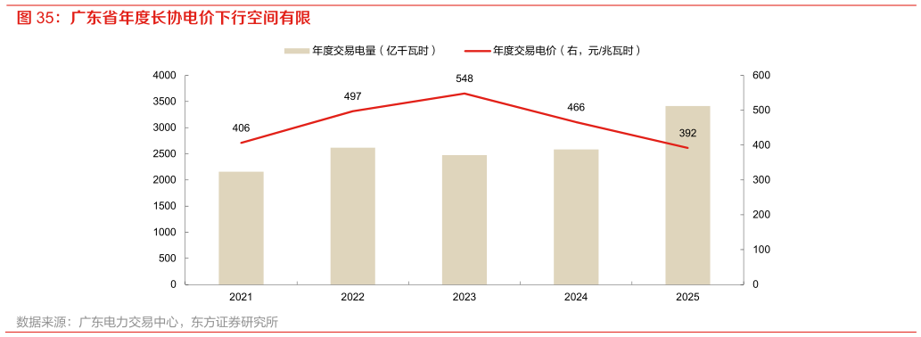 一起讨论下广东省年度长协电价下行空间有限
