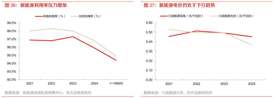 如何看待新能源利用率压力增加 新能源电价仍处于下行趋势