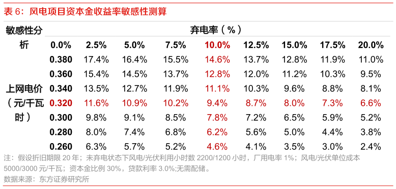 如何解释风电项目资本金收益率敏感性测算