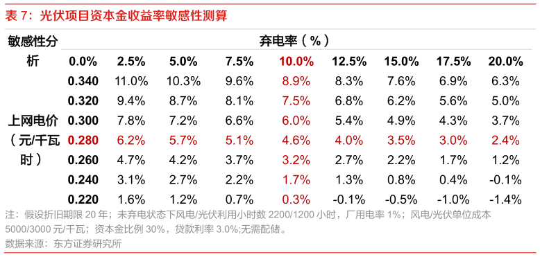 如何看待光伏项目资本金收益率敏感性测算