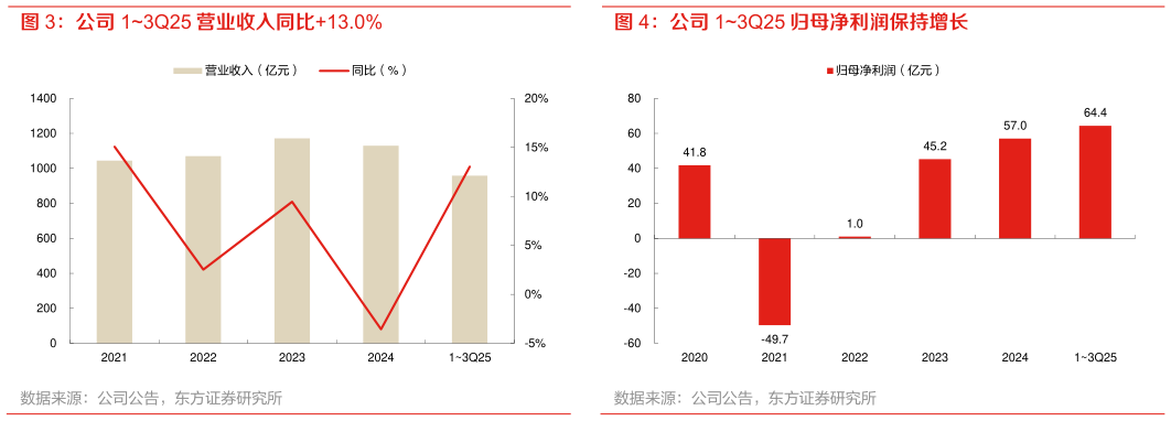 咨询大家公司 13Q25 营业收入同比13.0% 公司 13Q25 归母净利润保持增长