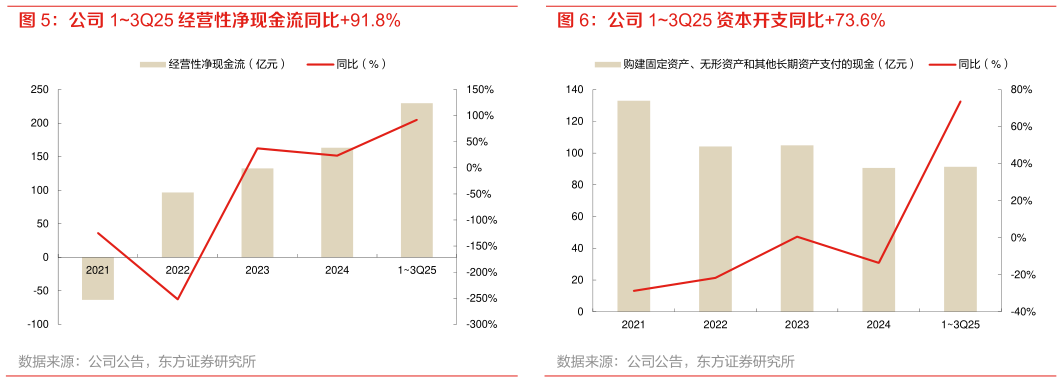 咨询下各位公司 13Q25 经营性净现金流同比91.8% 公司 13Q25 资本开支同比73.6%