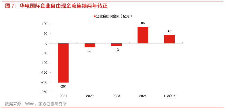 如何才能华电国际企业自由现金流连续两年转正