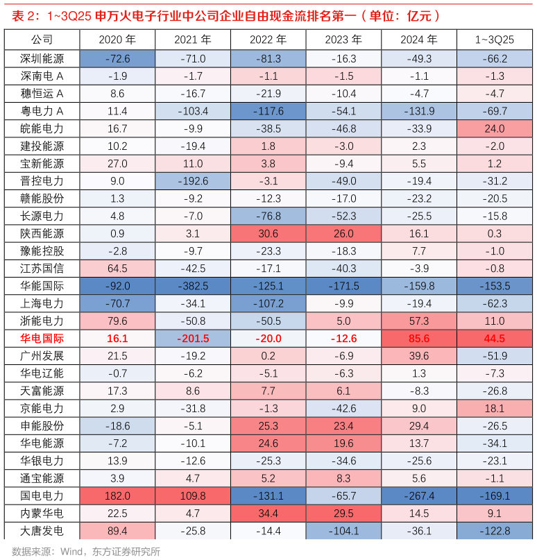 谁能回答13Q25 申万火电子行业中公司企业自由现金流排名第一（单位：亿元）