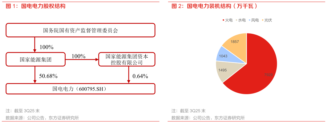 如何了解国电电力股权结构 国电电力装机结构（万千瓦）